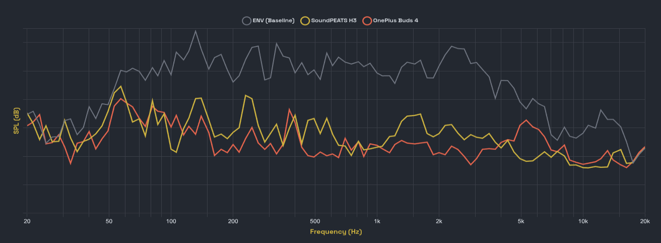 ANC vs OnePlus Buds 4